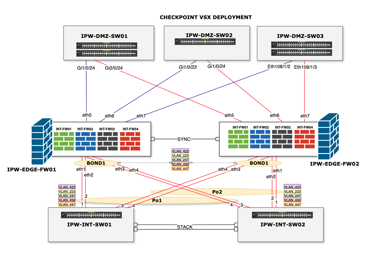 Check Point VSX deployment diagram: two clustered VSX gateways hosting four virtual systems, connected to DMZ switches and a stacked internal switch pair